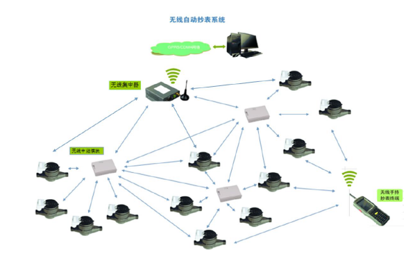 Lora無線遠傳水表自動抄表系統
